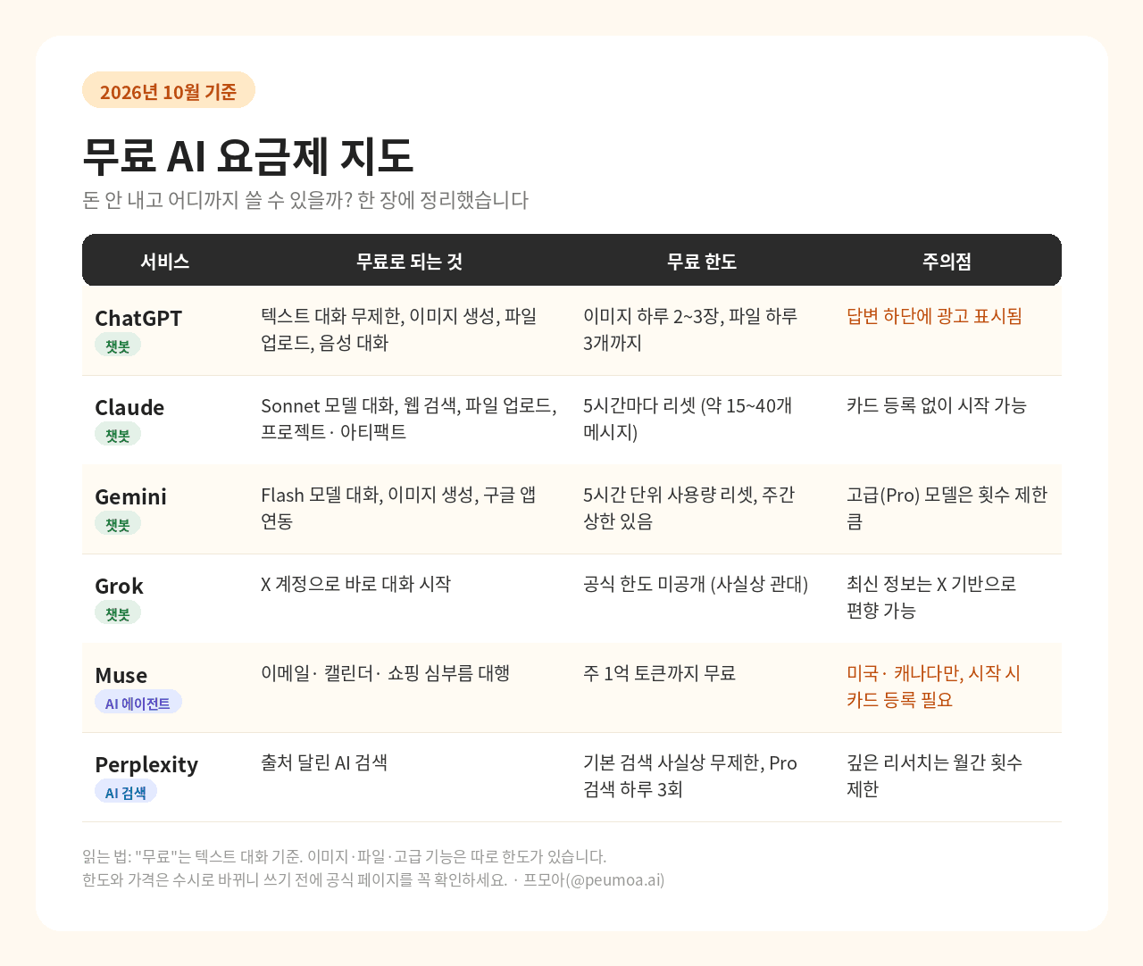 2026 무료 AI 요금제 비교표